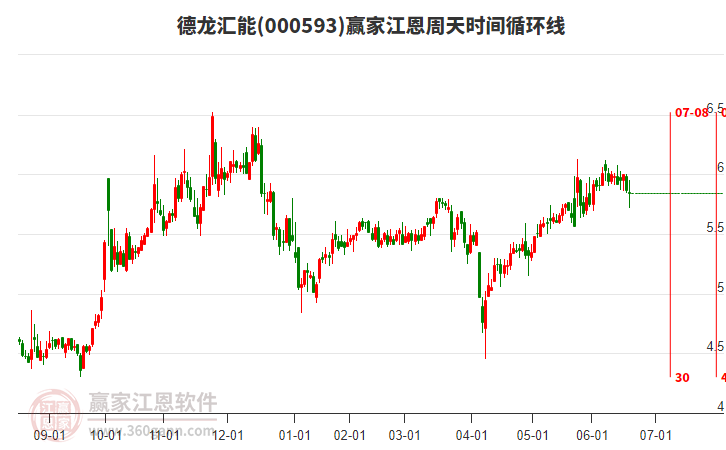 000593德龍匯能江恩周天時(shí)間循環(huán)線工具 000593德龍匯能江恩周天時(shí)間循環(huán)線工具