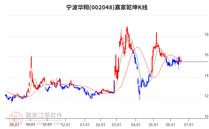 002048寧波華翔贏家乾坤K線工具
