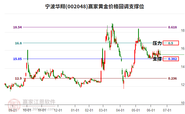 002048寧波華翔黃金價(jià)格回調(diào)支撐位工具