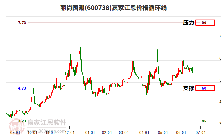 600738麗尚國潮江恩價格循環(huán)線工具
