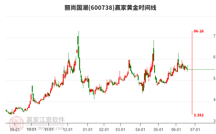 600738麗尚國潮黃金時間周期線工具