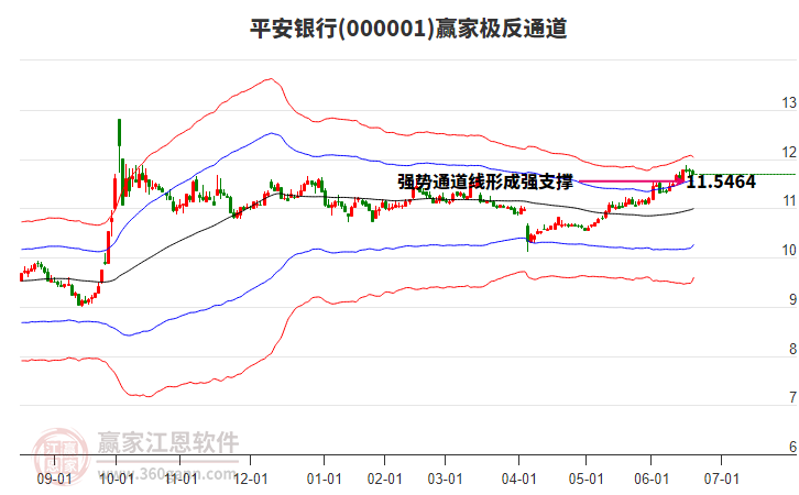 000001平安銀行贏(yíng)家極反通道工具