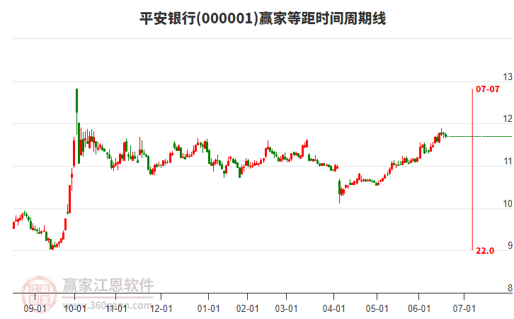000001平安銀行等距時(shí)間周期線(xiàn)工具