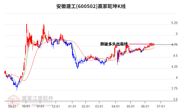 600502安徽建工贏家乾坤K線工具