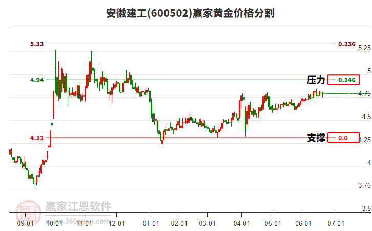 600502安徽建工黃金價格分割工具