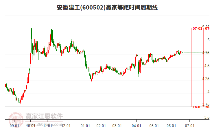 600502安徽建工等距時間周期線工具