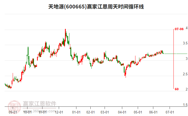 600665天地源江恩周天時(shí)間循環(huán)線工具