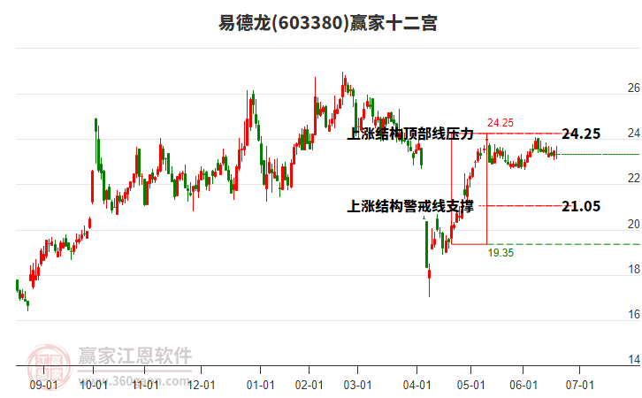 603380易德龍贏家十二宮工具 603380易德龍贏家十二宮工具