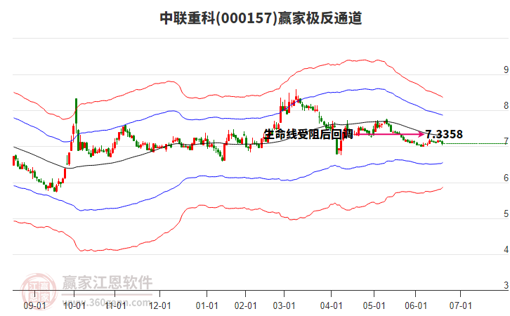 000157中聯(lián)重科贏家極反通道工具