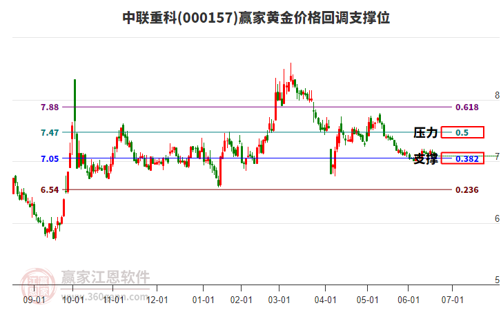 000157中聯(lián)重科黃金價格回調(diào)支撐位工具