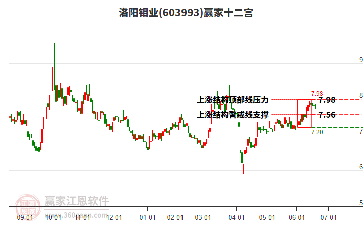 603993洛陽鉬業(yè)贏家十二宮工具