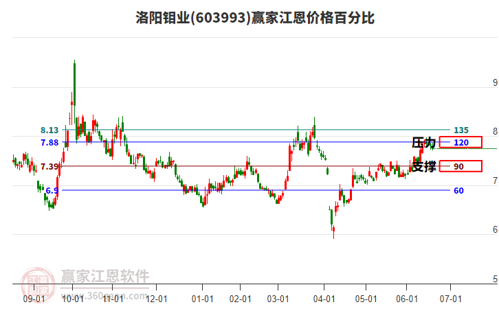 603993洛陽鉬業(yè)江恩價(jià)格百分比工具