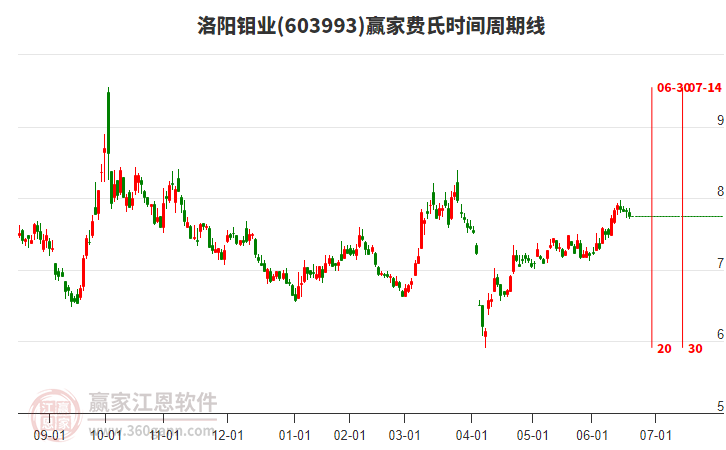 603993洛陽鉬業(yè)費(fèi)氏時(shí)間周期線工具