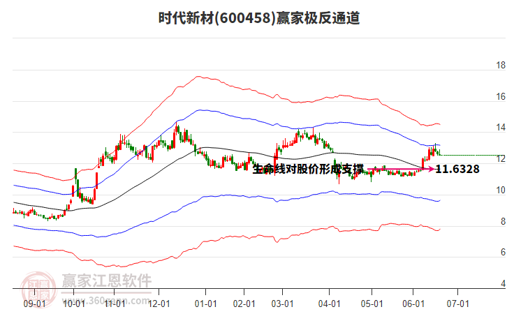 600458時代新材贏家極反通道工具 600458時代新材贏家極反通道工具