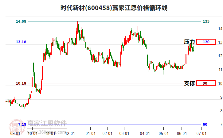 600458時代新材江恩價格循環(huán)線工具 600458時代新材江恩價格循環(huán)線工具