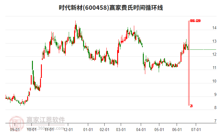 600458時代新材費氏時間循環(huán)線工具 600458時代新材費氏時間循環(huán)線工具