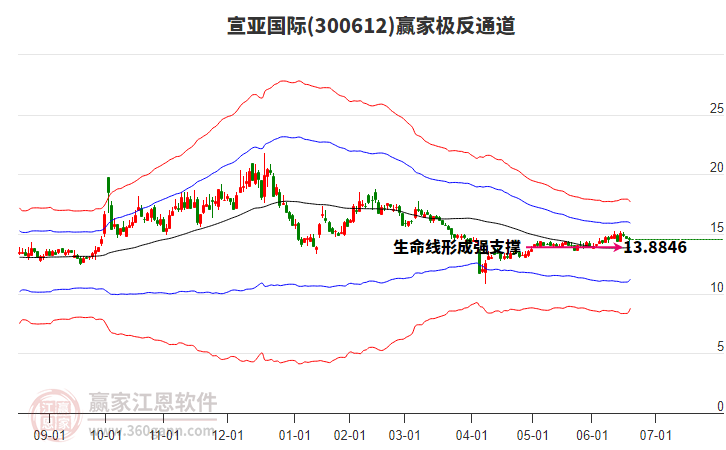 300612宣亞國際贏家極反通道工具 300612宣亞國際贏家極反通道工具
