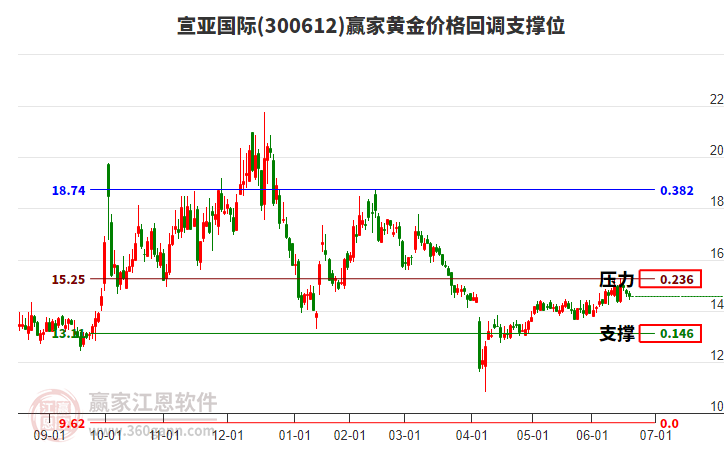 300612宣亞國際黃金價格回調(diào)支撐位工具 300612宣亞國際黃金價格回調(diào)支撐位工具