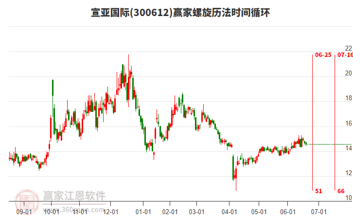 300612宣亞國際螺旋歷法時間循環(huán)工具 300612宣亞國際螺旋歷法時間循環(huán)工具