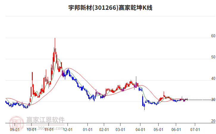 301266宇邦新材贏家乾坤K線工具 301266宇邦新材贏家乾坤K線工具