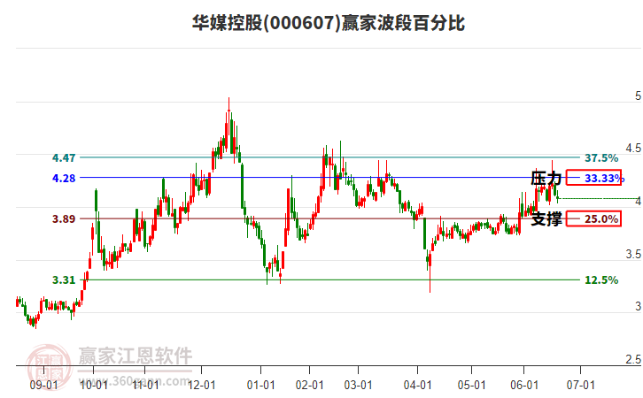 000607華媒控股波段百分比工具 000607華媒控股波段百分比工具