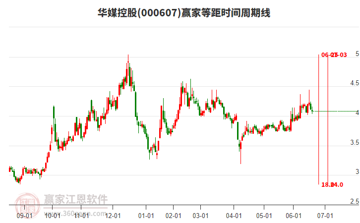 000607華媒控股等距時(shí)間周期線工具 000607華媒控股等距時(shí)間周期線工具