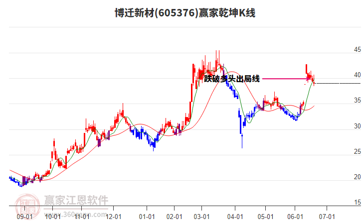 605376博遷新材贏家乾坤K線工具