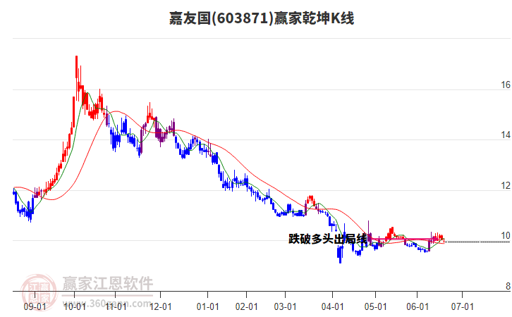 603871嘉友國(guó)贏家乾坤K線工具