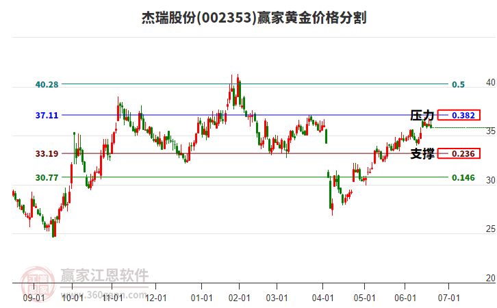 002353杰瑞股份黃金價(jià)格分割工具 002353杰瑞股份黃金價(jià)格分割工具