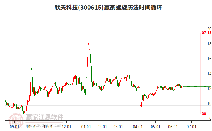 300615欣天科技螺旋歷法時間循環(huán)工具