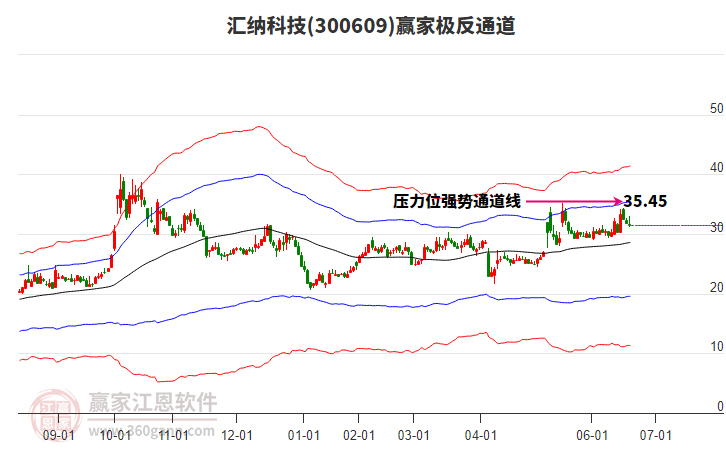 300609匯納科技贏家極反通道工具