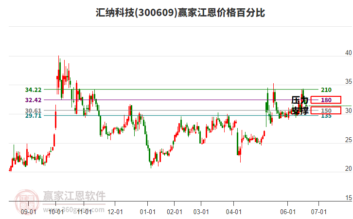 300609匯納科技江恩價格百分比工具