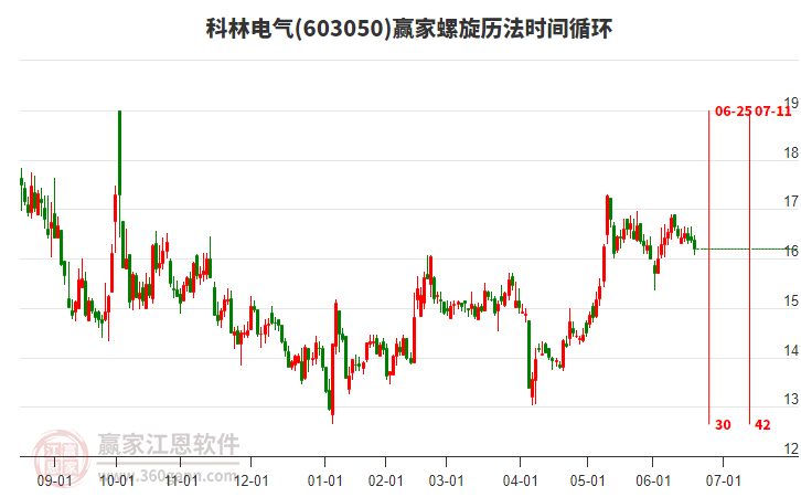 603050科林電氣螺旋歷法時(shí)間循環(huán)工具