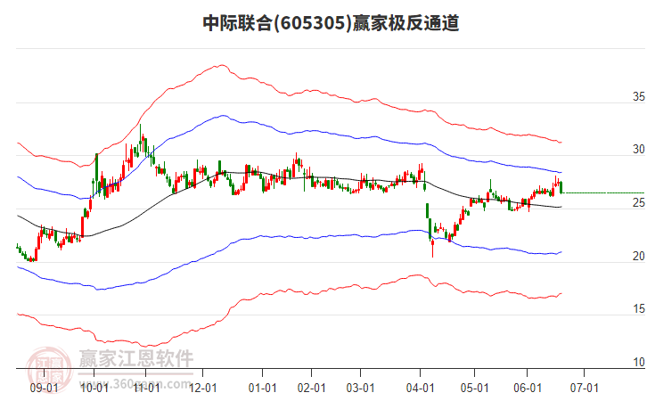605305中際聯(lián)合贏家極反通道工具