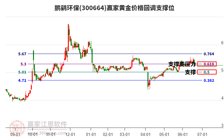 300664鵬鷂環(huán)保黃金價(jià)格回調(diào)支撐位工具 300664鵬鷂環(huán)保黃金價(jià)格回調(diào)支撐位工具