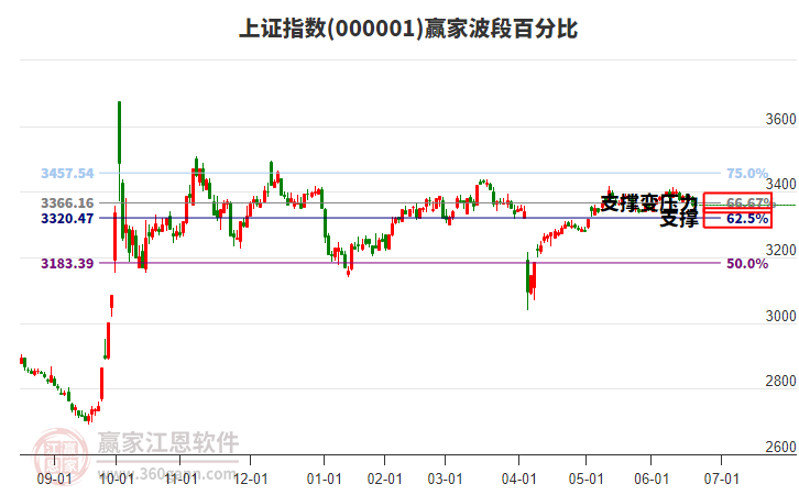 沪指赢家波段百分比工具