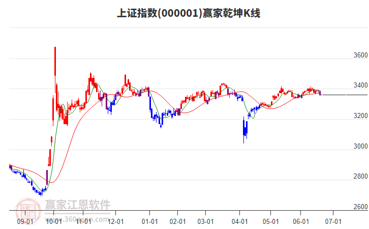 沪指赢家乾坤K线工具