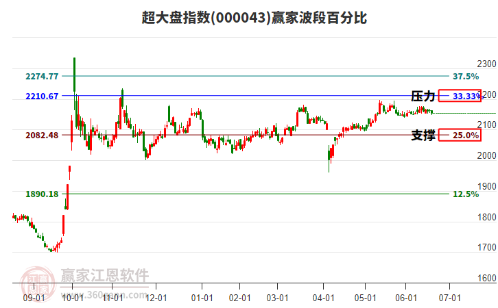 超大盤指數(shù)贏家波段百分比工具