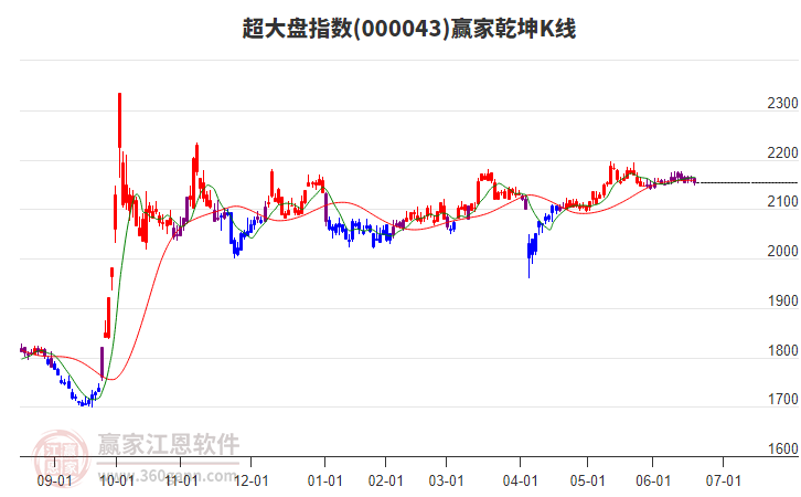 000043超大盤贏家乾坤K線工具