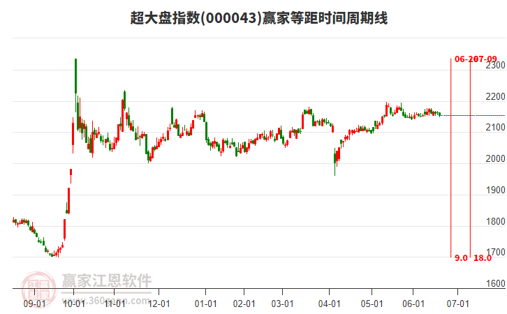 超大盤指數(shù)贏家等距時間周期線工具