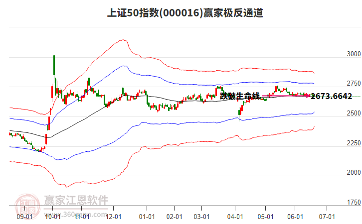000016上證50贏家極反通道工具