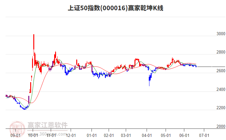000016上證50贏家乾坤K線工具