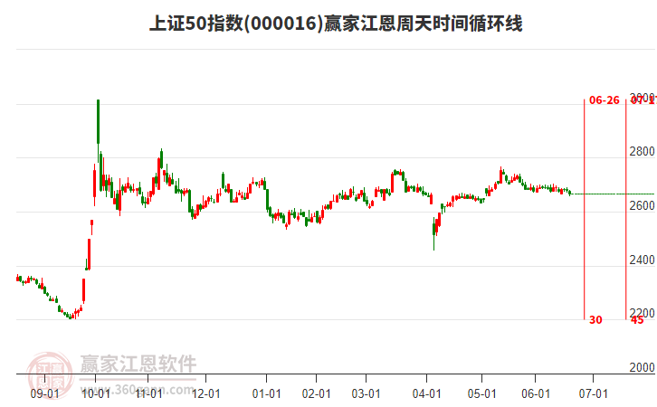 上證50指數(shù)贏家江恩周天時(shí)間循環(huán)線工具