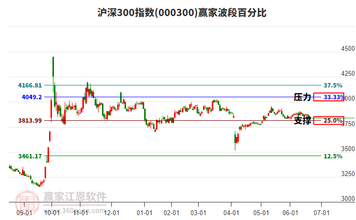 滬深300指數(shù)贏家波段百分比工具