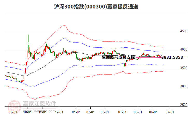 000300滬深300贏家極反通道工具