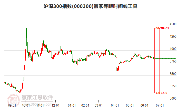 滬深300指數(shù)贏家等距時(shí)間周期線工具