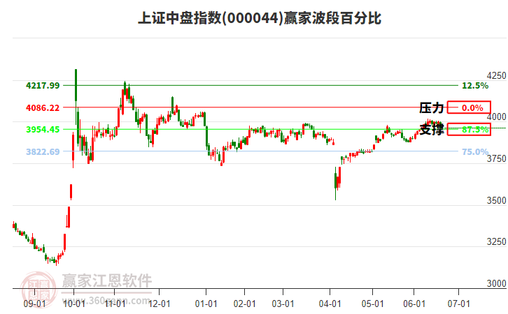 上證中盤指數(shù)贏家波段百分比工具