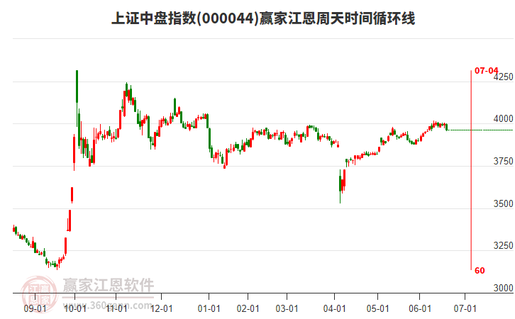 上證中盤指數(shù)贏家江恩周天時間循環(huán)線工具