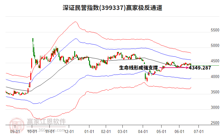 399337深證民營贏家極反通道工具