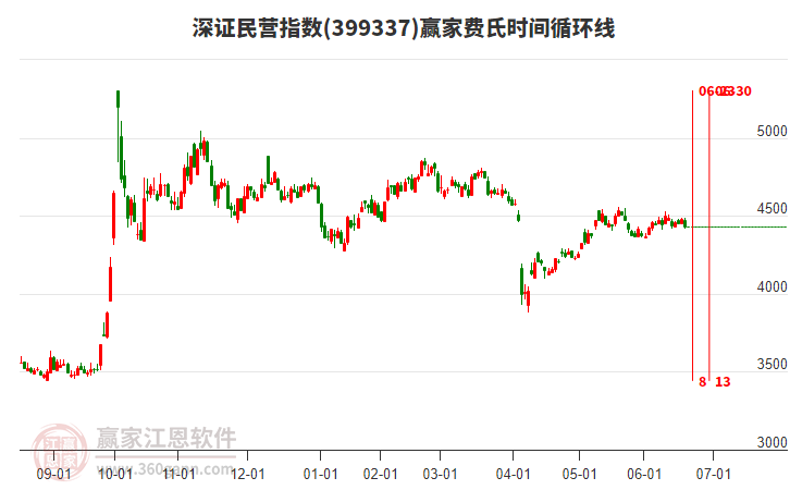 深證民營指數(shù)贏家費(fèi)氏時(shí)間循環(huán)線工具